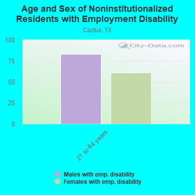 Age and Sex of Noninstitutionalized Residents with Employment Disability