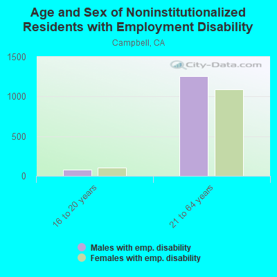 Age and Sex of Noninstitutionalized Residents with Employment Disability