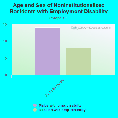 Age and Sex of Noninstitutionalized Residents with Employment Disability