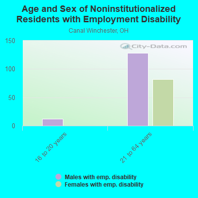 Age and Sex of Noninstitutionalized Residents with Employment Disability