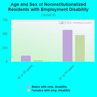 Age and Sex of Noninstitutionalized Residents with Employment Disability