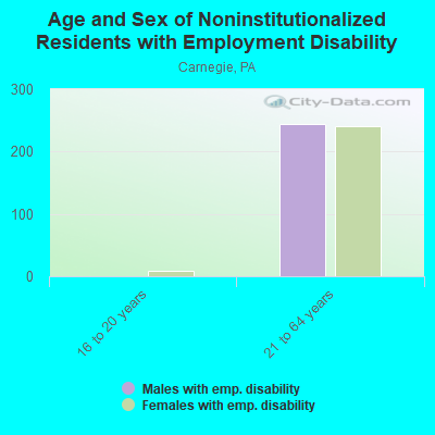 Age and Sex of Noninstitutionalized Residents with Employment Disability