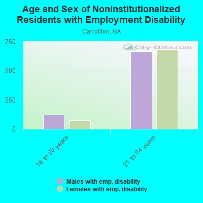 Age and Sex of Noninstitutionalized Residents with Employment Disability