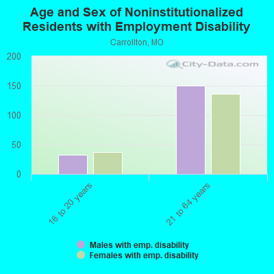 Age and Sex of Noninstitutionalized Residents with Employment Disability