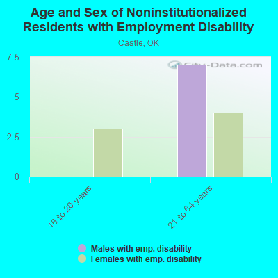 Age and Sex of Noninstitutionalized Residents with Employment Disability