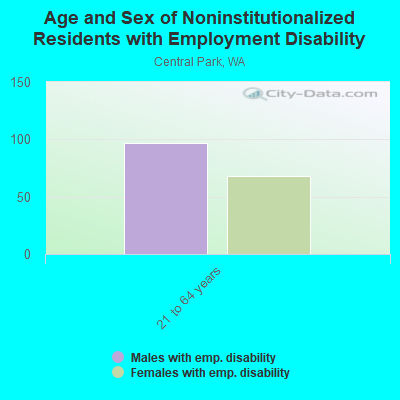 Age and Sex of Noninstitutionalized Residents with Employment Disability