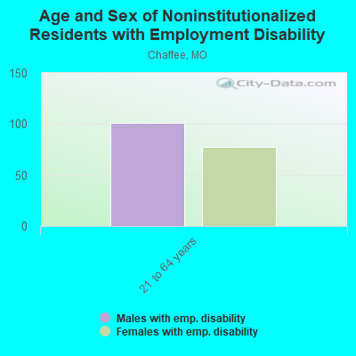 Age and Sex of Noninstitutionalized Residents with Employment Disability