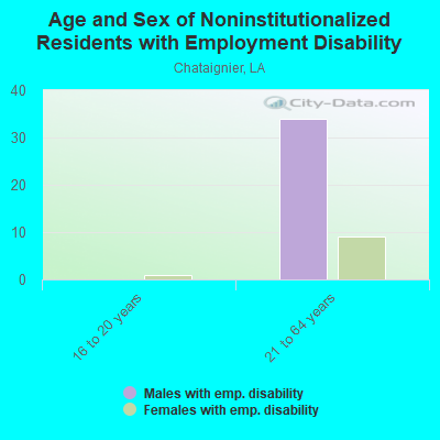 Age and Sex of Noninstitutionalized Residents with Employment Disability