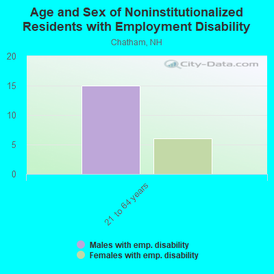 Age and Sex of Noninstitutionalized Residents with Employment Disability