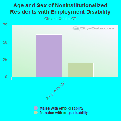 Age and Sex of Noninstitutionalized Residents with Employment Disability