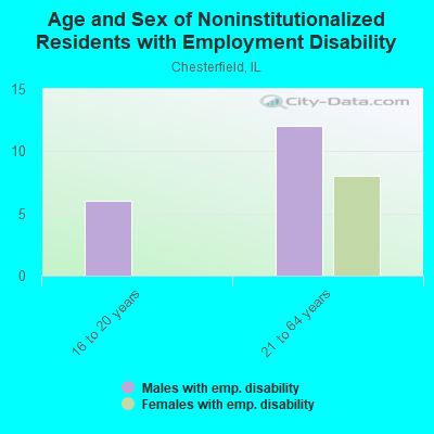 Age and Sex of Noninstitutionalized Residents with Employment Disability