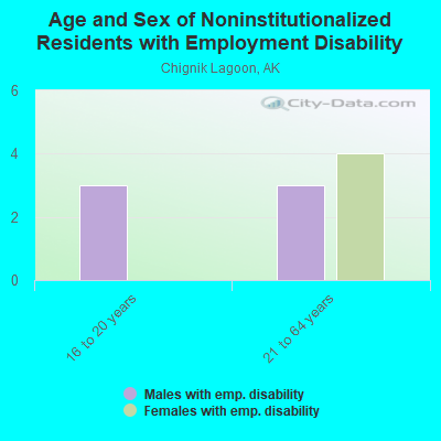 Age and Sex of Noninstitutionalized Residents with Employment Disability