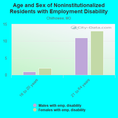 Age and Sex of Noninstitutionalized Residents with Employment Disability