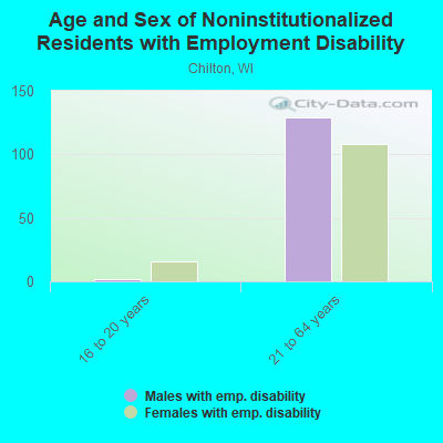 Age and Sex of Noninstitutionalized Residents with Employment Disability