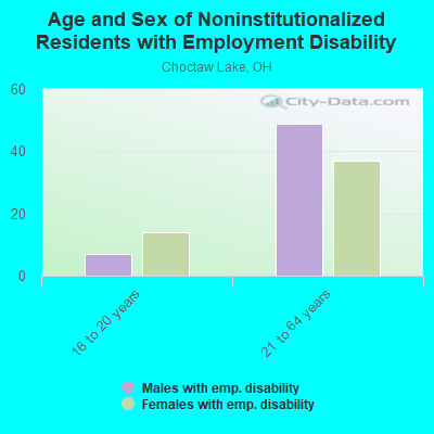 Age and Sex of Noninstitutionalized Residents with Employment Disability