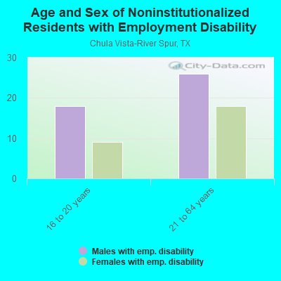 Age and Sex of Noninstitutionalized Residents with Employment Disability