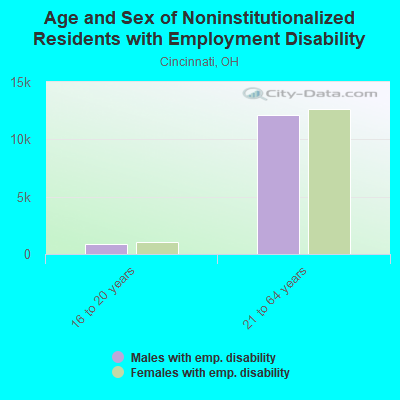 Sex for aged in Cincinnati