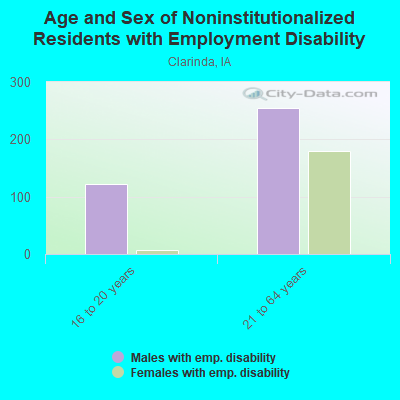 Age and Sex of Noninstitutionalized Residents with Employment Disability