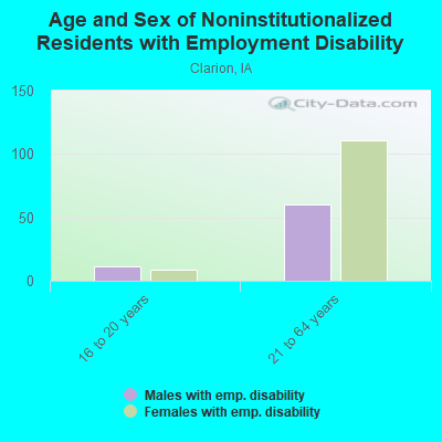 Age and Sex of Noninstitutionalized Residents with Employment Disability