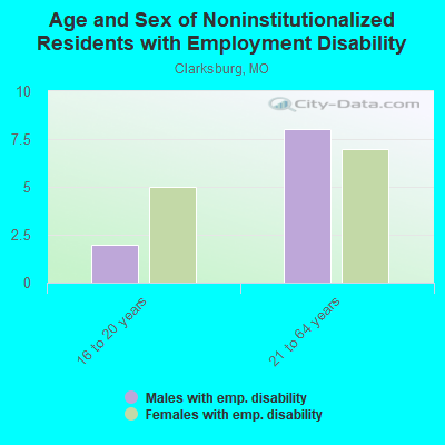 Age and Sex of Noninstitutionalized Residents with Employment Disability