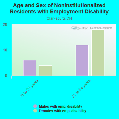 Age and Sex of Noninstitutionalized Residents with Employment Disability