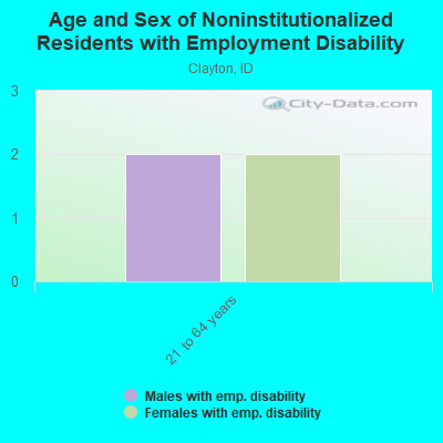 Age and Sex of Noninstitutionalized Residents with Employment Disability