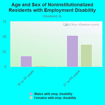 Age and Sex of Noninstitutionalized Residents with Employment Disability