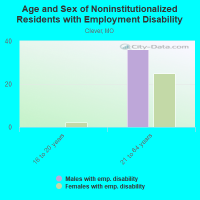 Age and Sex of Noninstitutionalized Residents with Employment Disability