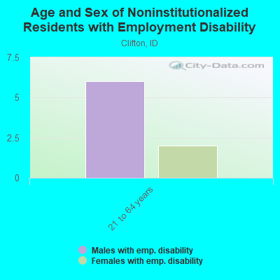 Age and Sex of Noninstitutionalized Residents with Employment Disability