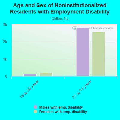 Age and Sex of Noninstitutionalized Residents with Employment Disability