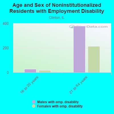 Age and Sex of Noninstitutionalized Residents with Employment Disability