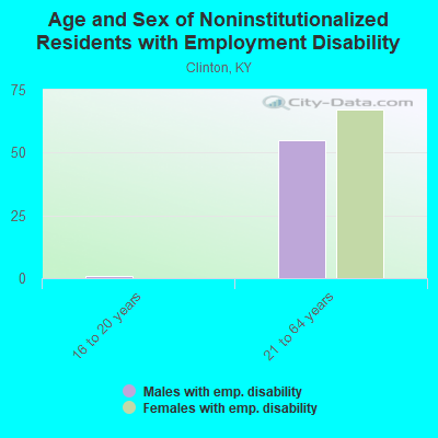 Age and Sex of Noninstitutionalized Residents with Employment Disability