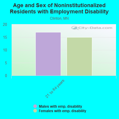 Age and Sex of Noninstitutionalized Residents with Employment Disability