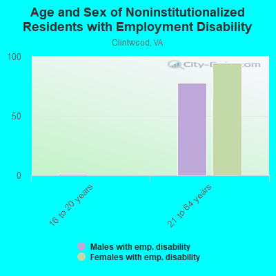 Age and Sex of Noninstitutionalized Residents with Employment Disability