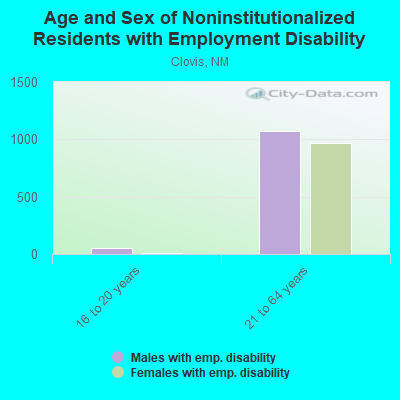 Age and Sex of Noninstitutionalized Residents with Employment Disability