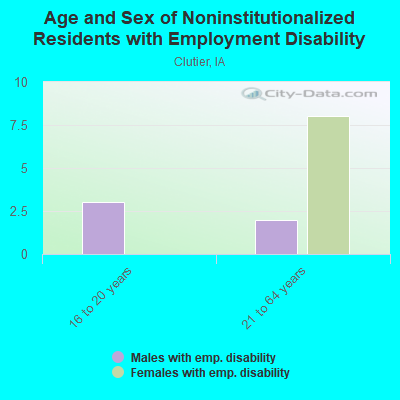 Age and Sex of Noninstitutionalized Residents with Employment Disability