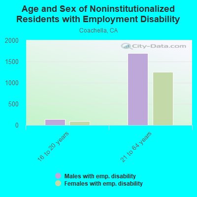 Age and Sex of Noninstitutionalized Residents with Employment Disability