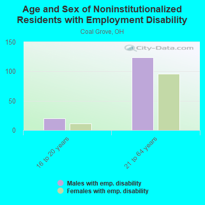 Age and Sex of Noninstitutionalized Residents with Employment Disability