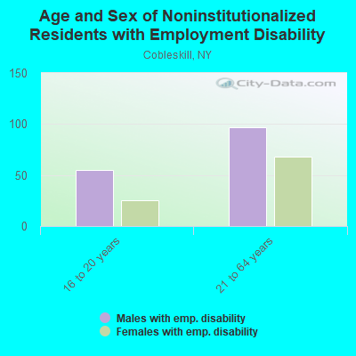 Age and Sex of Noninstitutionalized Residents with Employment Disability