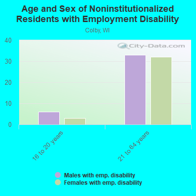 Age and Sex of Noninstitutionalized Residents with Employment Disability