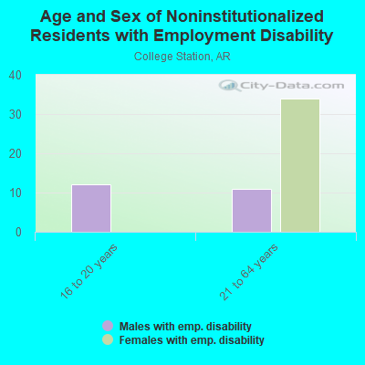 Age and Sex of Noninstitutionalized Residents with Employment Disability