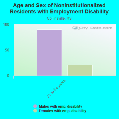 Age and Sex of Noninstitutionalized Residents with Employment Disability