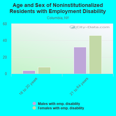 Age and Sex of Noninstitutionalized Residents with Employment Disability