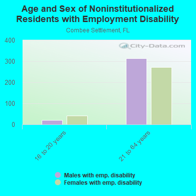 Age and Sex of Noninstitutionalized Residents with Employment Disability