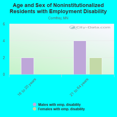 Age and Sex of Noninstitutionalized Residents with Employment Disability