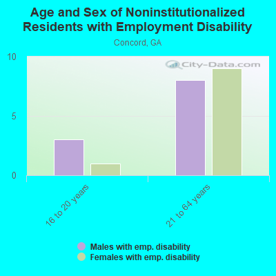 Age and Sex of Noninstitutionalized Residents with Employment Disability