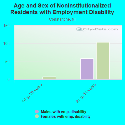 Age and Sex of Noninstitutionalized Residents with Employment Disability