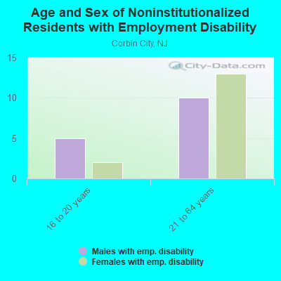 Age and Sex of Noninstitutionalized Residents with Employment Disability