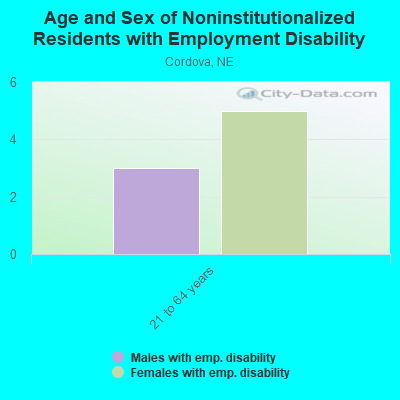 Age and Sex of Noninstitutionalized Residents with Employment Disability