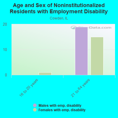 Age and Sex of Noninstitutionalized Residents with Employment Disability